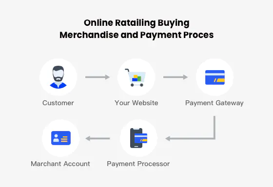 online retailing buying merchandise and payment process