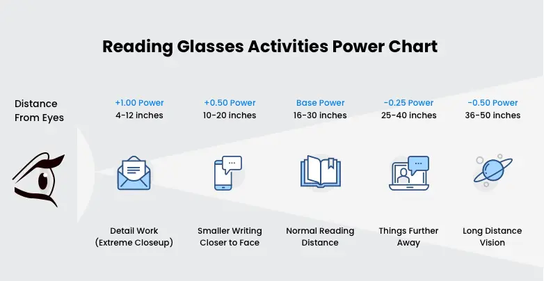 reading glasses activities power chart